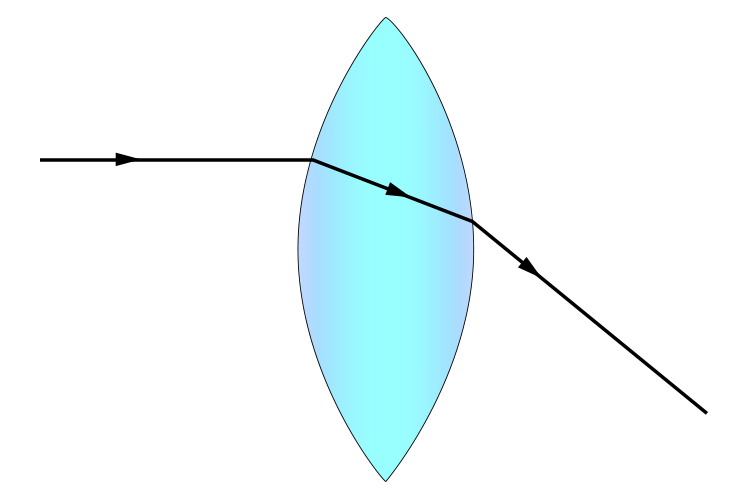 Light ray bending at the two surfaces of a convex lens
